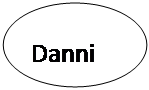 : Danni